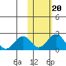 Kiwalik tide chart for Monday, October 20, 2025