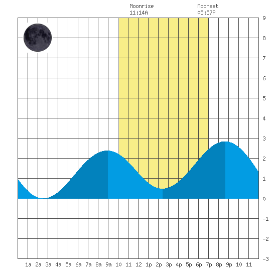 Kiwalik tide chart for Tuesday, October 21, 2025