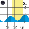 Kiwalik tide chart for Tuesday, October 21, 2025