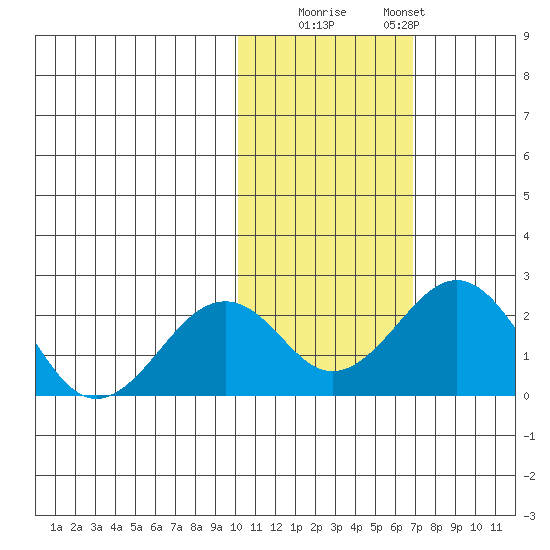 Kiwalik tide chart for Wednesday, October 22, 2025