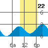 Kiwalik tide chart for Wednesday, October 22, 2025
