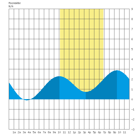 Kiwalik tide chart for Thursday, October 23, 2025
