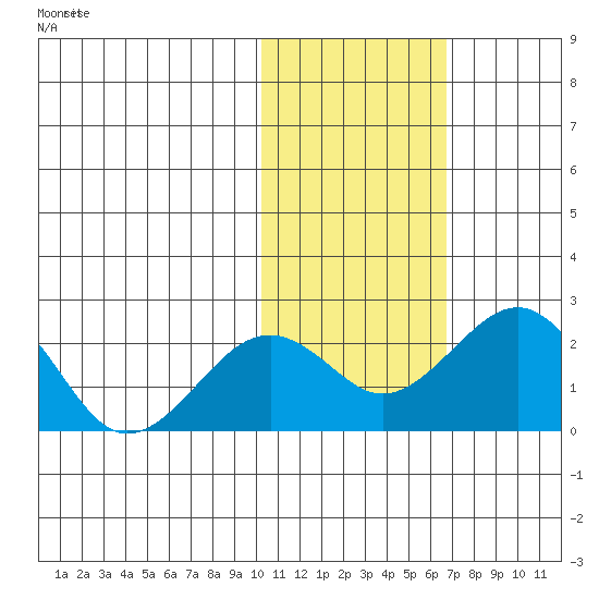 Kiwalik tide chart for Friday, October 24, 2025
