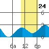 Kiwalik tide chart for Friday, October 24, 2025