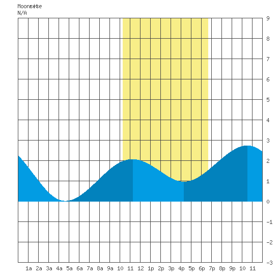 Kiwalik tide chart for Saturday, October 25, 2025