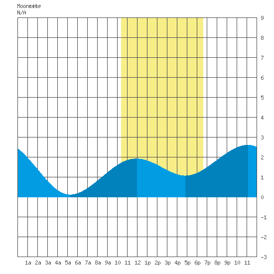 Kiwalik tide chart for Sunday, October 26, 2025