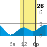 Kiwalik tide chart for Sunday, October 26, 2025