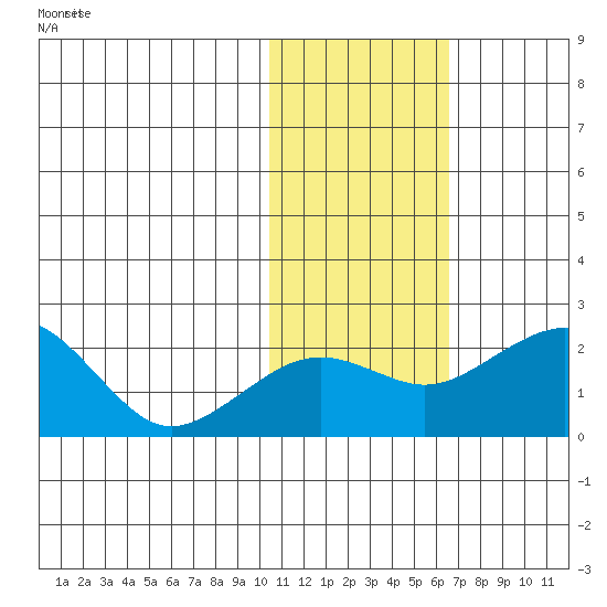 Kiwalik tide chart for Monday, October 27, 2025