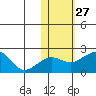 Kiwalik tide chart for Monday, October 27, 2025