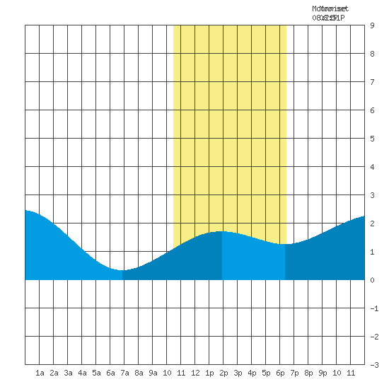 Kiwalik tide chart for Tuesday, October 28, 2025
