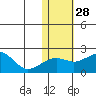 Kiwalik tide chart for Tuesday, October 28, 2025