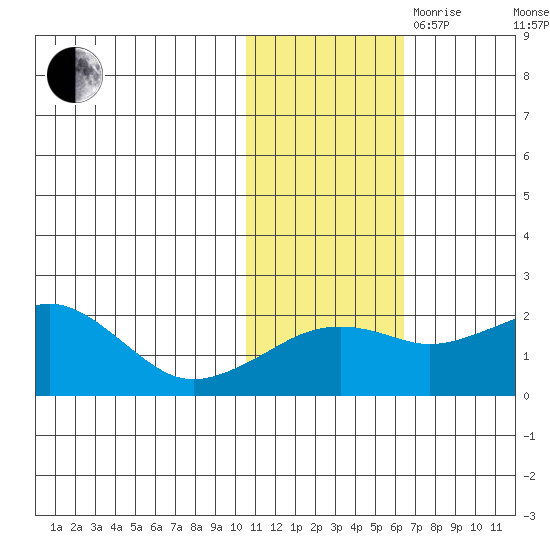 Kiwalik tide chart for Wednesday, October 29, 2025