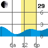 Kiwalik tide chart for Wednesday, October 29, 2025