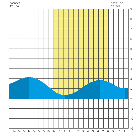Kiwalik tide chart for Thursday, October 2, 2025