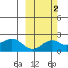 Kiwalik tide chart for Thursday, October 2, 2025