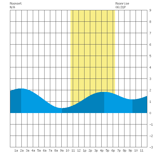 Kiwalik tide chart for Thursday, October 30, 2025
