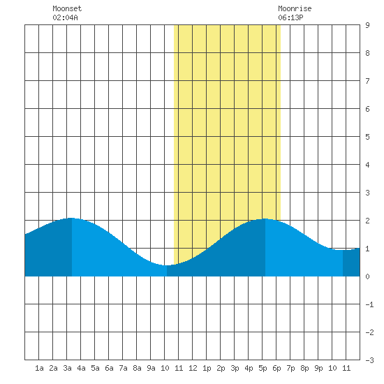 Kiwalik tide chart for Friday, October 31, 2025