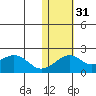 Kiwalik tide chart for Friday, October 31, 2025