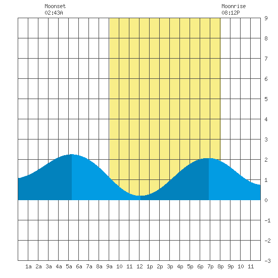 Kiwalik tide chart for Friday, October 3, 2025