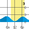 Kiwalik tide chart for Friday, October 3, 2025