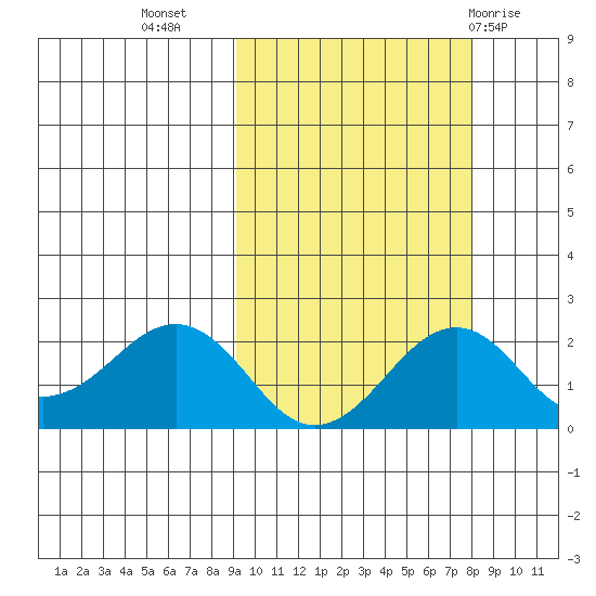 Kiwalik tide chart for Saturday, October 4, 2025