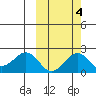 Kiwalik tide chart for Saturday, October 4, 2025