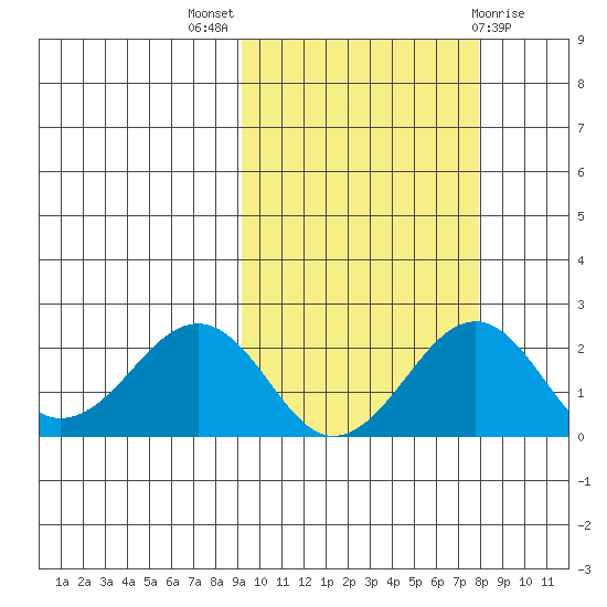 Kiwalik tide chart for Sunday, October 5, 2025