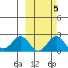 Kiwalik tide chart for Sunday, October 5, 2025