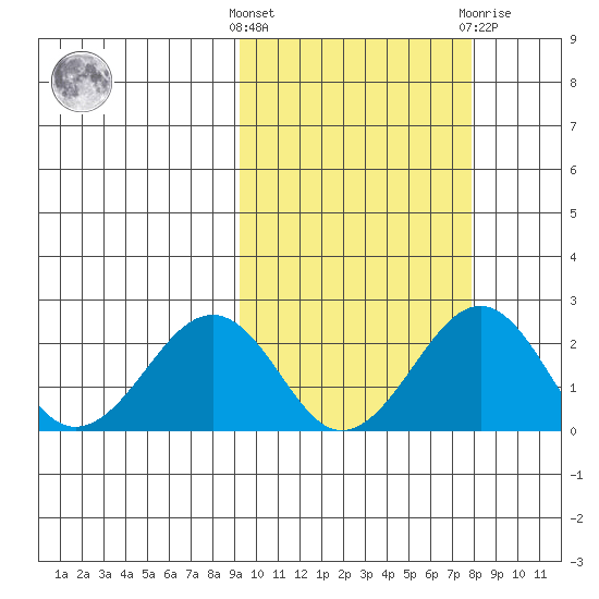 Kiwalik tide chart for Monday, October 6, 2025