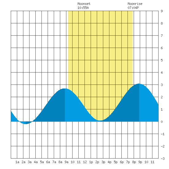 Kiwalik tide chart for Tuesday, October 7, 2025