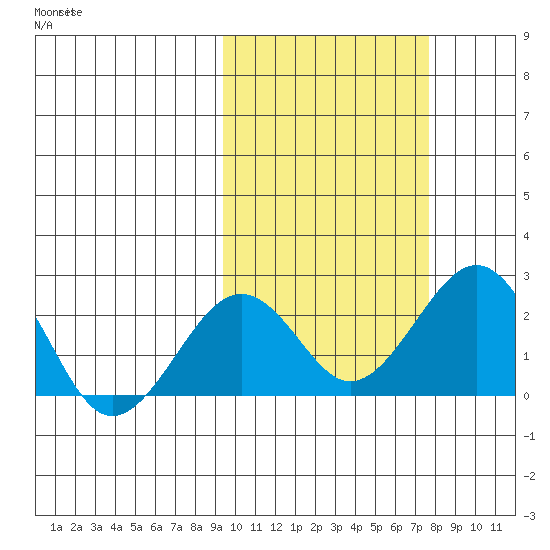 Kiwalik tide chart for Thursday, October 9, 2025