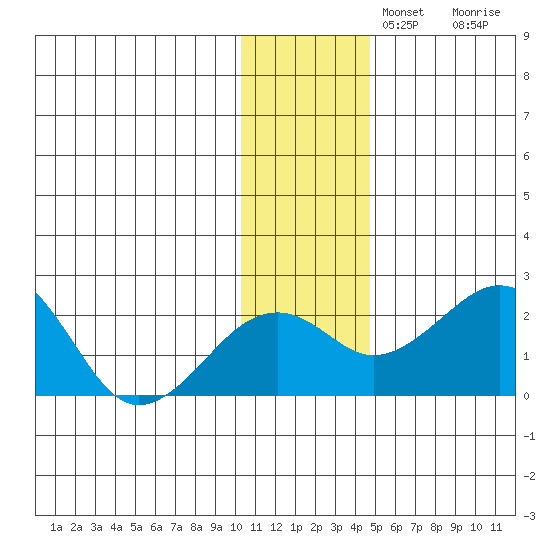 Kiwalik tide chart for Monday, November 10, 2025