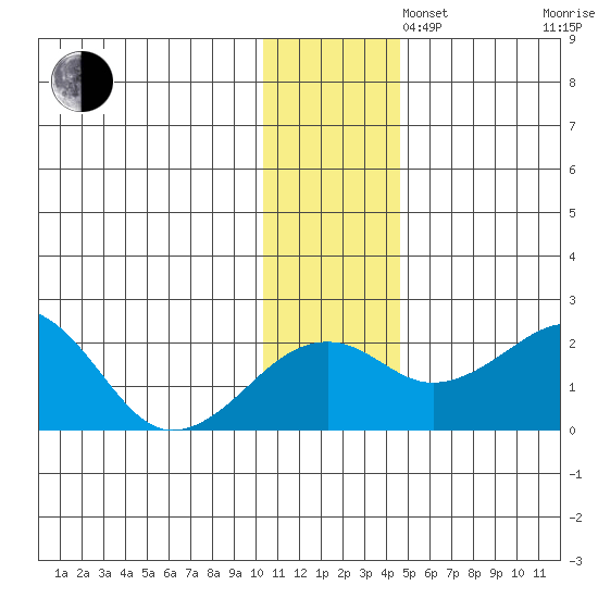 Kiwalik tide chart for Tuesday, November 11, 2025