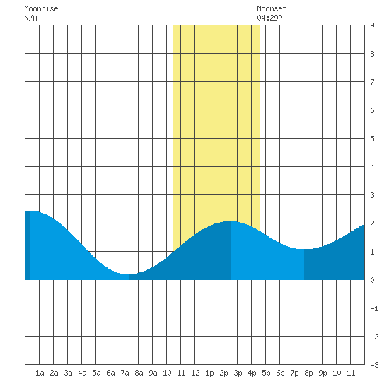 Kiwalik tide chart for Wednesday, November 12, 2025