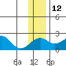 Kiwalik tide chart for Wednesday, November 12, 2025