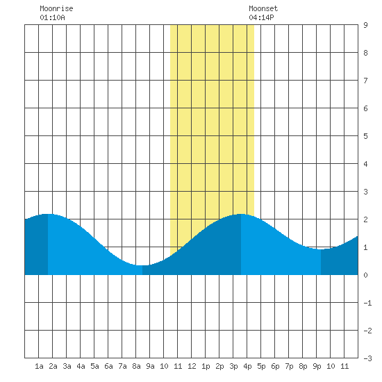 Kiwalik tide chart for Thursday, November 13, 2025