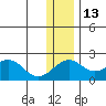 Kiwalik tide chart for Thursday, November 13, 2025