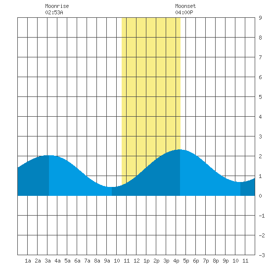 Kiwalik tide chart for Friday, November 14, 2025