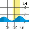 Kiwalik tide chart for Friday, November 14, 2025
