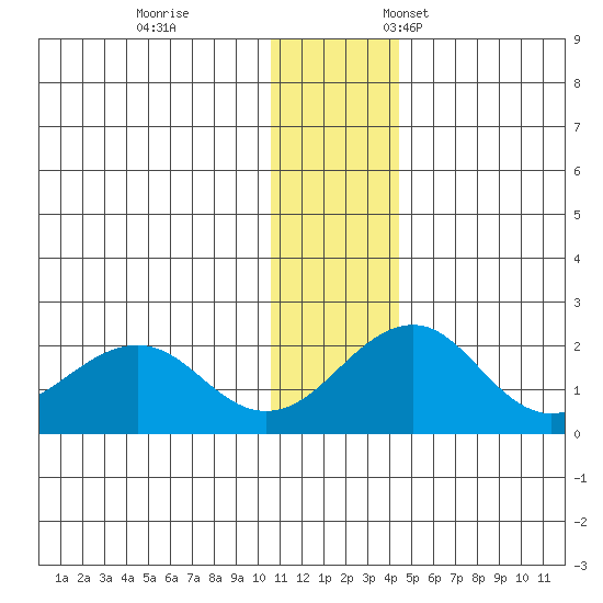 Kiwalik tide chart for Saturday, November 15, 2025