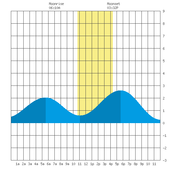 Kiwalik tide chart for Sunday, November 16, 2025