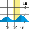 Kiwalik tide chart for Sunday, November 16, 2025