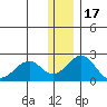 Kiwalik tide chart for Monday, November 17, 2025