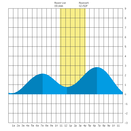 Kiwalik tide chart for Tuesday, November 18, 2025