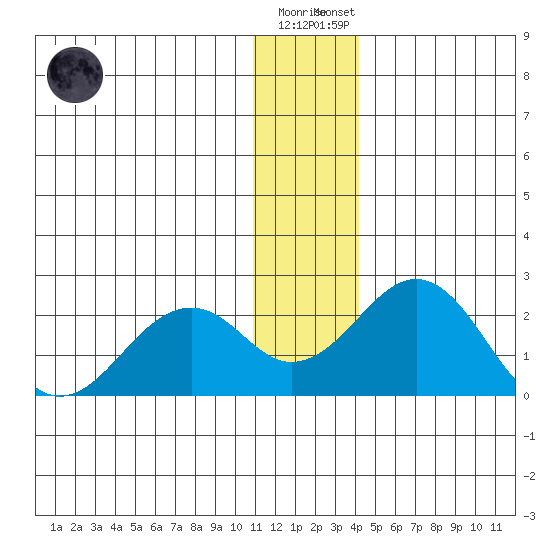 Kiwalik tide chart for Wednesday, November 19, 2025