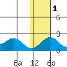 Kiwalik tide chart for Saturday, November 1, 2025