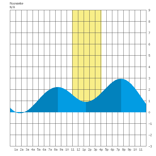 Kiwalik tide chart for Thursday, November 20, 2025
