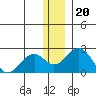 Kiwalik tide chart for Thursday, November 20, 2025