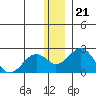 Kiwalik tide chart for Friday, November 21, 2025