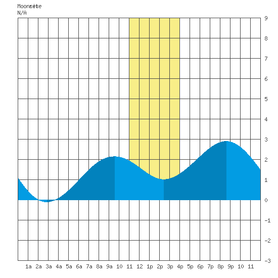 Kiwalik tide chart for Saturday, November 22, 2025